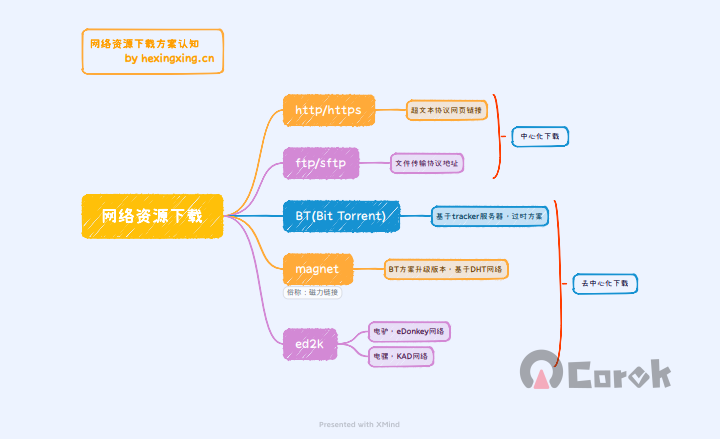 深入理解下载方式：http/https、ftp/sftp、bt、magnet、ed2k