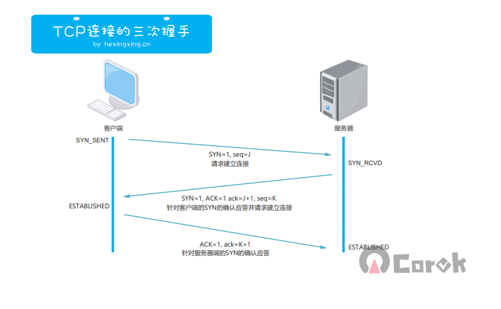 TCP 协议的三次握手和四次握手