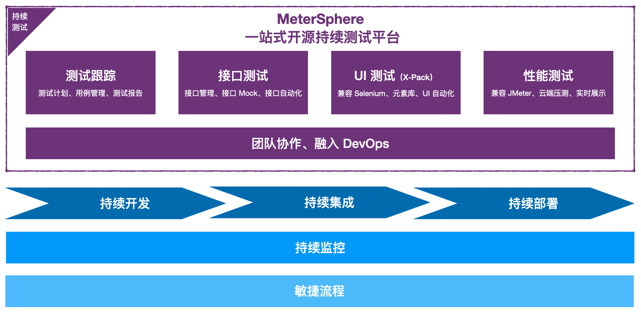 MeterSphere：一站式开源持续测试平台