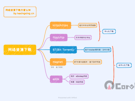 深入理解下载方式：http/https、ftp/sftp、bt、magnet、ed2k