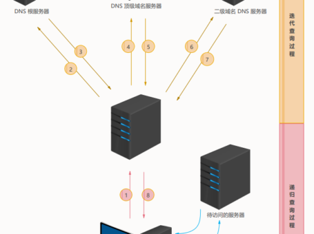 DNS（域名解析）基本过程深入理解