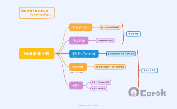深入理解下载方式：http/https、ftp/sftp、bt、magnet、ed2k